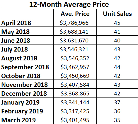 Lawrence Park Home sales report and statistics for March 2019  from Jethro Seymour, Top Midtown Toronto Realtor